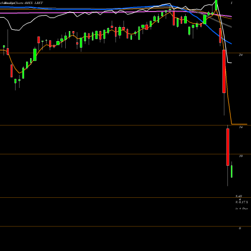 Weekly charts share LRET Etracs Monthly Pay 2Xleveraged AMEX Stock exchange 