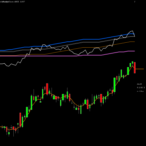 Weekly charts share LSST Natixis Loomis Sayles Short Duration Income ETF AMEX Stock exchange 