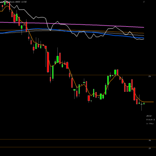 Weekly charts share LUXE Emles Trust Emles Luxury Goods ETF AMEX Stock exchange 