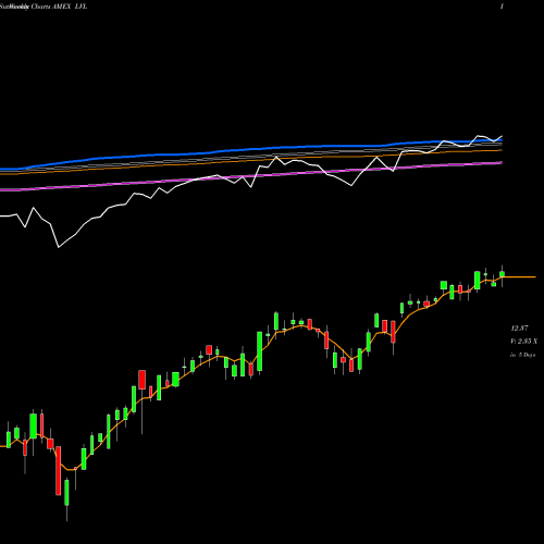 Weekly charts share LVL S&P Global Dividend Opps Guggenheim AMEX Stock exchange 