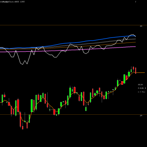 Weekly charts share LYFE 2ndvote Life Neutral Plus ETF AMEX Stock exchange 