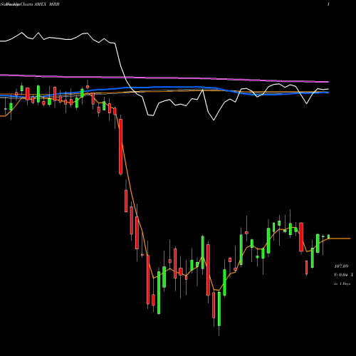 Weekly charts share MBB MBS Bond Ishares AMEX Stock exchange 