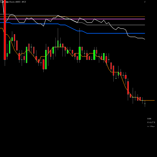 Weekly charts share MCZ Mad Catz Interactive Inc AMEX Stock exchange 