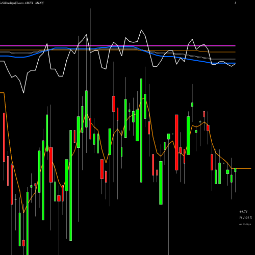 Weekly charts share MINC Advisorshares Newfleet Multi-Se AMEX Stock exchange 
