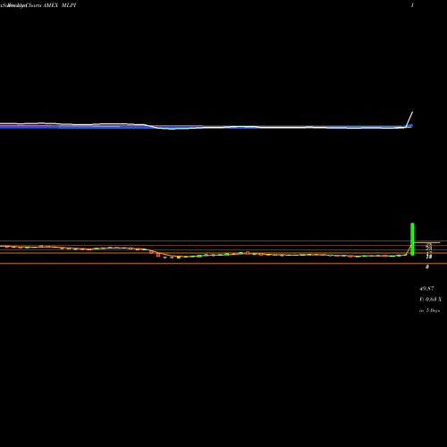 Weekly charts share MLPI Alerian MLP Infrastrctr ETN UBS E-Tracs AMEX Stock exchange 