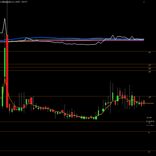 Weekly charts share MLPO Credit Suisse Group Exchange TR AMEX Stock exchange 