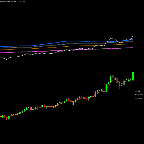 Weekly charts share MLPX Global X MLP & Energy Infrastru AMEX Stock exchange 