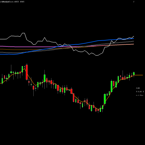 Weekly charts share MMX Maverix Metals Inc AMEX Stock exchange 