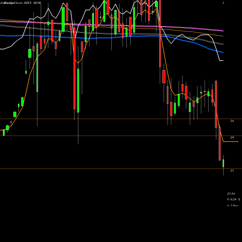Weekly charts share MOM US Momentum Market Neutral ETF AMEX Stock exchange 