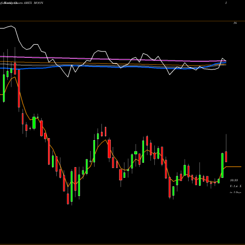 Weekly charts share MOON Direxion Moonshot Innovators ETF AMEX Stock exchange 