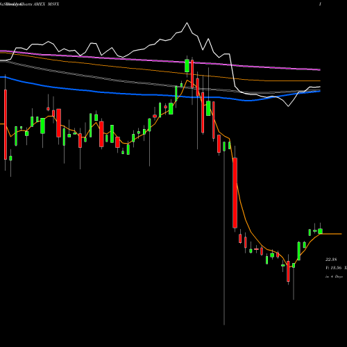 Weekly charts share MSVX Lha Market State Alpha Seeker ETF AMEX Stock exchange 