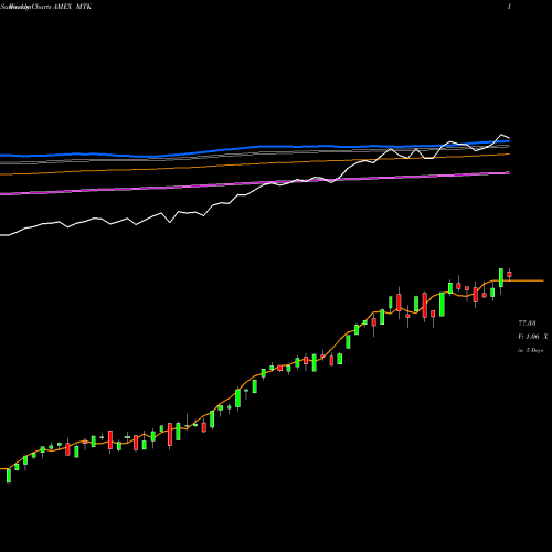 Weekly charts share MTK SPDR Morgan Stanley Technology AMEX Stock exchange 