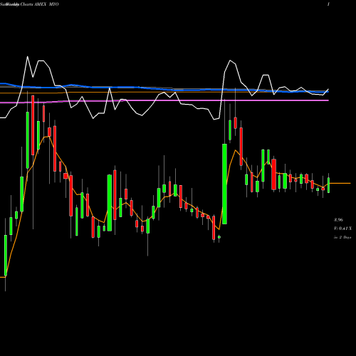 Weekly charts share MYO Myomo Inc AMEX Stock exchange 