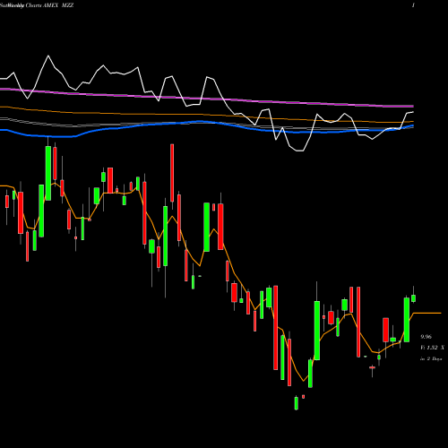 Weekly charts share MZZ Ultrashort Midcap400 Proshares AMEX Stock exchange 