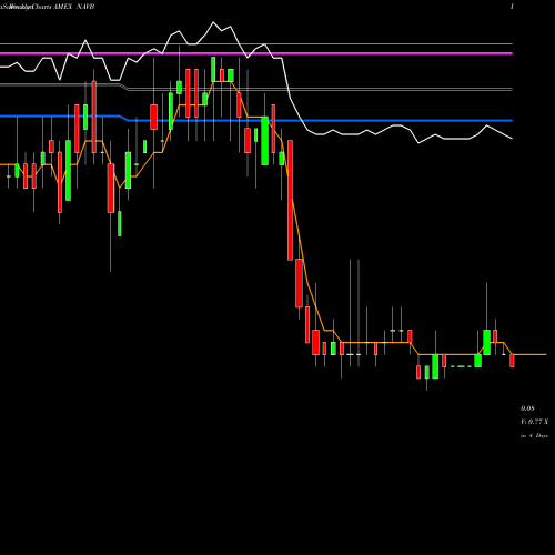 Weekly charts share NAVB Navidea Biopharmaceuticals Inc. AMEX Stock exchange 