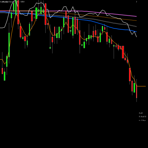 Weekly charts share NBO Neuberger Berman New York Intermediate AMEX Stock exchange 