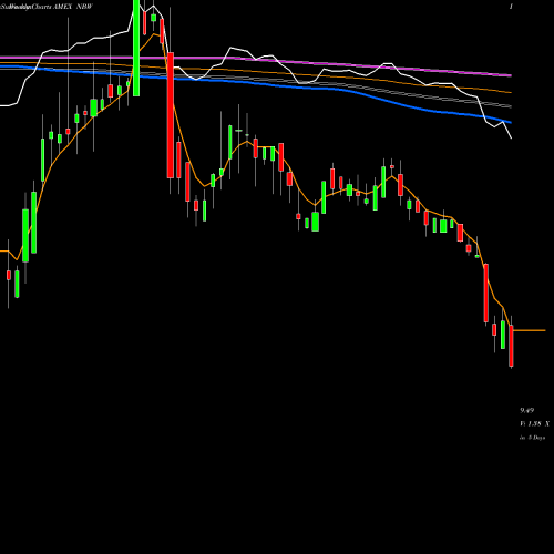 Weekly charts share NBW Neuberger Berman California Intermediate AMEX Stock exchange 