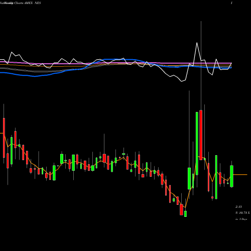 Weekly charts share NES Nuverra Environmental Solutions AMEX Stock exchange 