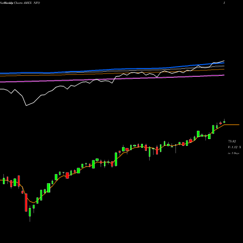 Weekly charts share NFO Insider Sentiment Guggenheim AMEX Stock exchange 
