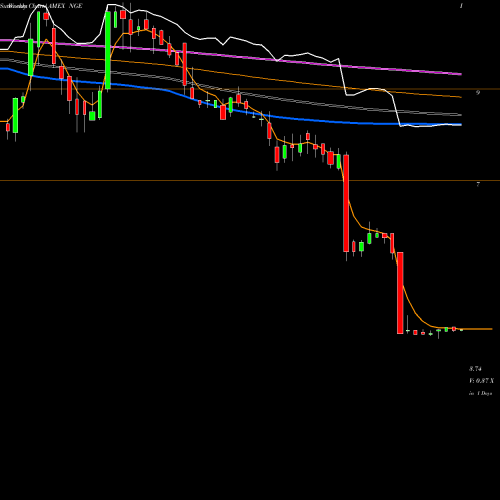Weekly charts share NGE Global X Nigeria Index ETF AMEX Stock exchange 
