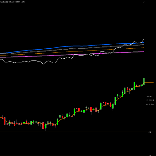 Weekly charts share NIB DJ-UBS Cocoa TR Sub-Idx ETN Ipath AMEX Stock exchange 