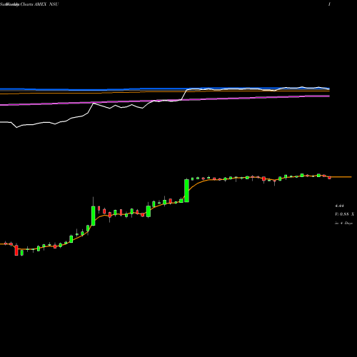 Weekly charts share NSU Nevsun Resources Ltd AMEX Stock exchange 