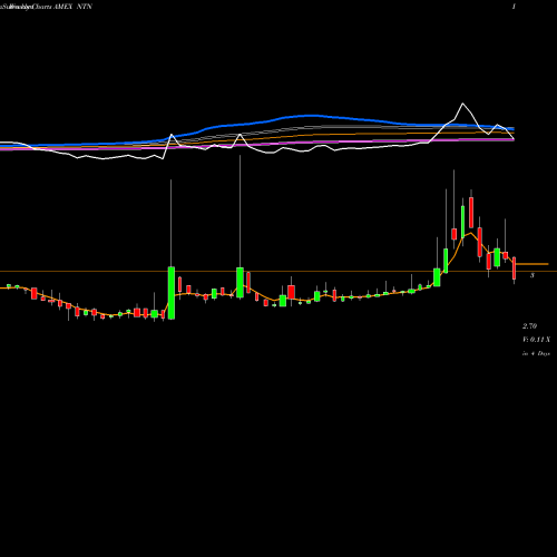 Weekly charts share NTN Ntn Buzztime AMEX Stock exchange 