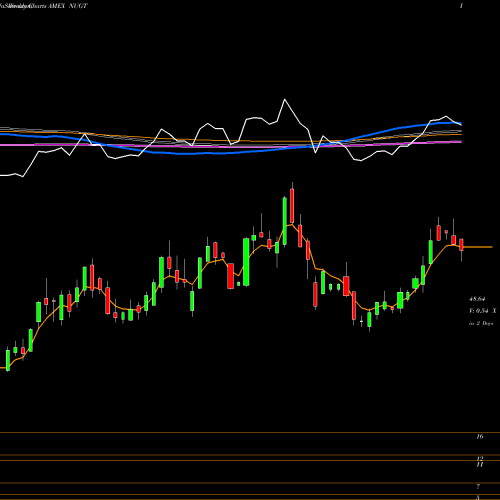 Weekly charts share NUGT Gold Miners Bull 3X Direxion AMEX Stock exchange 