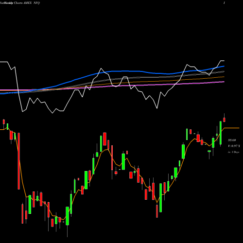 Weekly charts share NVQ Qraft Ai-Enhanced US Next Value ETF AMEX Stock exchange 