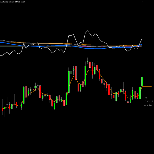 Weekly charts share NXE Nexgen Energy Ltd AMEX Stock exchange 
