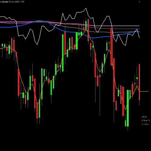 Weekly charts share NYF S&P NY Amt-Free Municipal Bd Ishares AMEX Stock exchange 