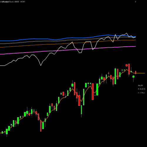 Weekly charts share OCIO ETF Series Solutions Trust ETF AMEX Stock exchange 