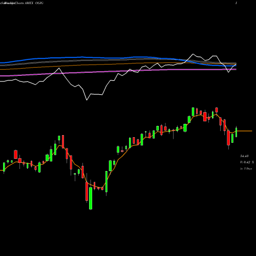 Weekly charts share OGIG O'Shares Global Internet Giants ETF AMEX Stock exchange 
