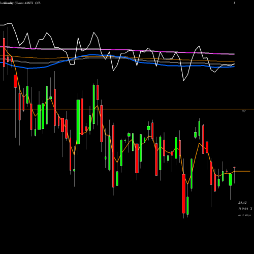 Weekly charts share OIL S&P GSCI Crude Oil TR Index ETN Ipath AMEX Stock exchange 