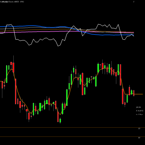 Weekly charts share ONG Energy Pure Beta ETN Ipath AMEX Stock exchange 