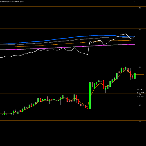 Weekly charts share ORM Owens Realty Mortgage Inc. Com AMEX Stock exchange 