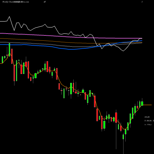 Weekly charts share PAF FTSE Rafi Asia Pacific Ex-Jp Powershares AMEX Stock exchange 