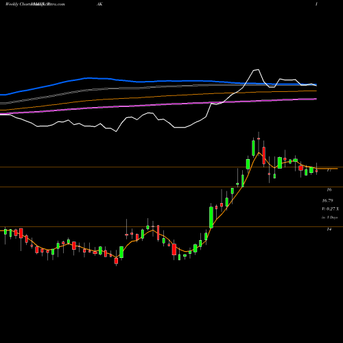 Weekly charts share PAK Global X MSCI Pakistan ETF AMEX Stock exchange 