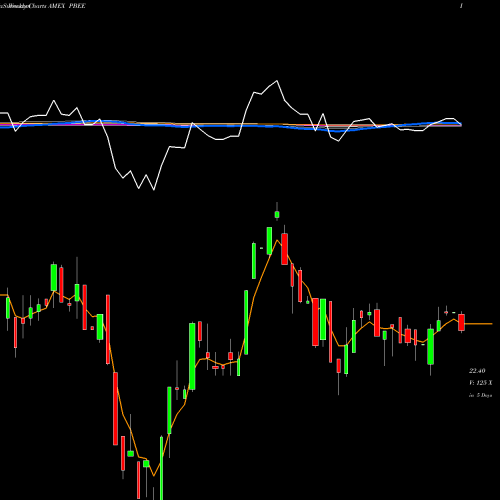 Weekly charts share PBEE Purebetasm FTSE Emerging Markets Invesco ETF AMEX Stock exchange 