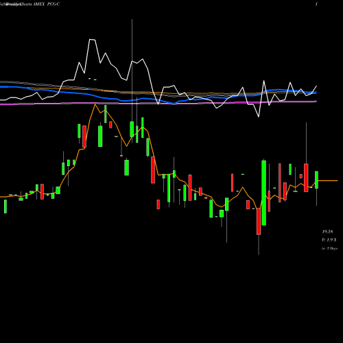 Weekly charts share PCG-C Pacific Gas El AMEX Stock exchange 