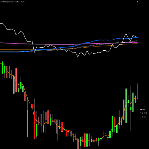 Weekly charts share PCG-D Pacific Gas El AMEX Stock exchange 