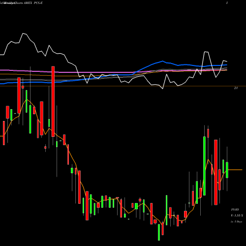 Weekly charts share PCG-E Pacific Gas El AMEX Stock exchange 