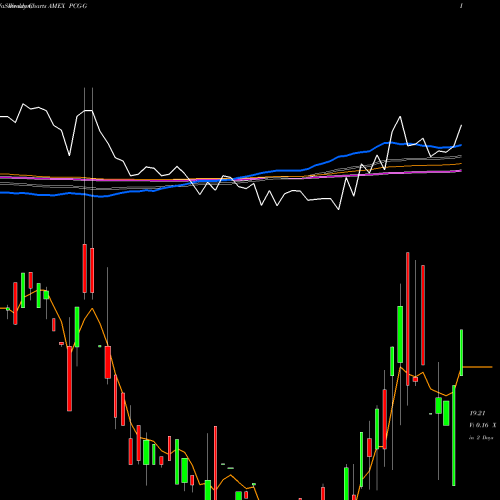 Weekly charts share PCG-G Pacific Gas El AMEX Stock exchange 