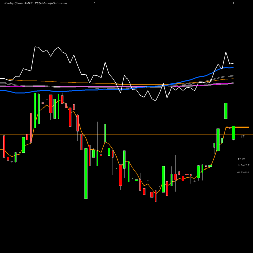 Weekly charts share PCG-I Pacific Gas El AMEX Stock exchange 