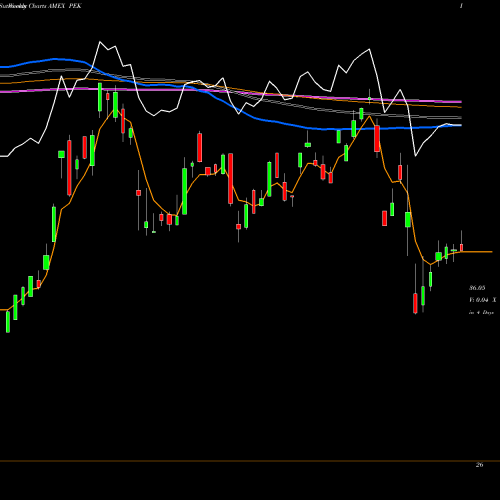 Weekly charts share PEK China ETF Market Vectors AMEX Stock exchange 