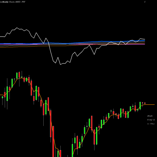 Weekly charts share PFF S&P US Preferred Stock Index Ishares AMEX Stock exchange 