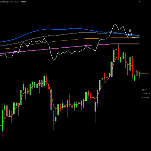 Weekly charts share PFFD Global X U.S. Preferred ETF AMEX Stock exchange 