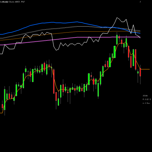 Weekly charts share PGF Financial Preferred Powershares AMEX Stock exchange 