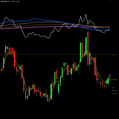 Weekly charts share PILL Pharmaceutical & Medical Bull 3X Direxion AMEX Stock exchange 