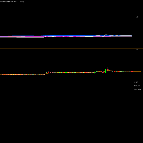 Weekly charts share PLAG Planet Green Holdings Corp AMEX Stock exchange 